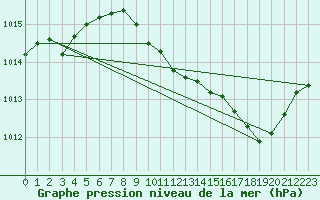 Courbe de la pression atmosphrique pour Nmes - Courbessac (30)