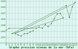 Courbe de la pression atmosphrique pour Six-Fours (83)