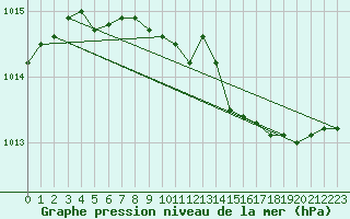 Courbe de la pression atmosphrique pour Joutseno Konnunsuo