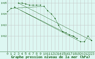 Courbe de la pression atmosphrique pour Xonrupt-Longemer (88)