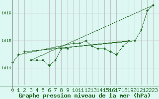 Courbe de la pression atmosphrique pour Lanvoc (29)