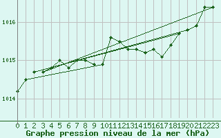 Courbe de la pression atmosphrique pour Sihcajavri