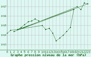 Courbe de la pression atmosphrique pour Evionnaz