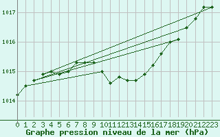 Courbe de la pression atmosphrique pour Bedford