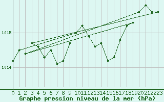 Courbe de la pression atmosphrique pour Le Havre - Octeville (76)