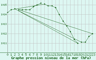 Courbe de la pression atmosphrique pour Thorrenc (07)