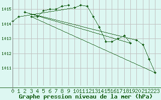 Courbe de la pression atmosphrique pour Cardinham