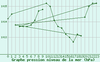 Courbe de la pression atmosphrique pour Elsenborn (Be)