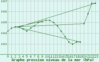 Courbe de la pression atmosphrique pour Thorrenc (07)