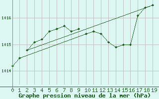 Courbe de la pression atmosphrique pour Edsbyn