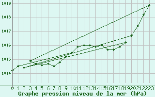 Courbe de la pression atmosphrique pour Saint-Laurent Nouan (41)