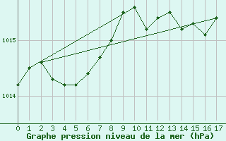 Courbe de la pression atmosphrique pour Blois (41)