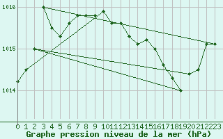 Courbe de la pression atmosphrique pour Six-Fours (83)