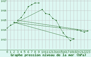 Courbe de la pression atmosphrique pour Mhleberg