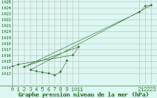 Courbe de la pression atmosphrique pour Mirebeau (86)