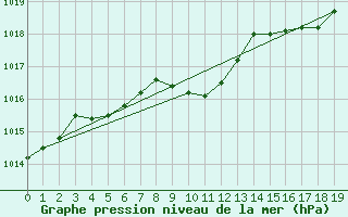 Courbe de la pression atmosphrique pour Seljelia