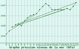 Courbe de la pression atmosphrique pour Le Mesnil-Esnard (76)