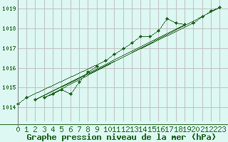 Courbe de la pression atmosphrique pour Voiron (38)