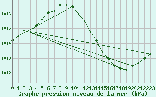 Courbe de la pression atmosphrique pour Orly (91)