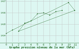 Courbe de la pression atmosphrique pour Tirgoviste