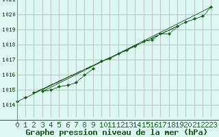 Courbe de la pression atmosphrique pour Treize-Vents (85)