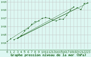 Courbe de la pression atmosphrique pour Oberriet / Kriessern