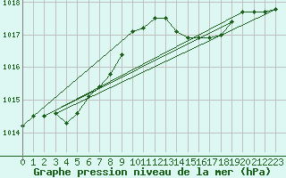 Courbe de la pression atmosphrique pour Grandfresnoy (60)