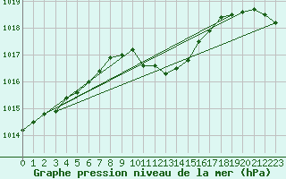 Courbe de la pression atmosphrique pour Leba