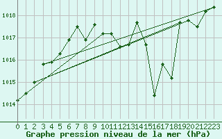 Courbe de la pression atmosphrique pour Fuerstenzell