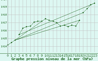 Courbe de la pression atmosphrique pour Plauen