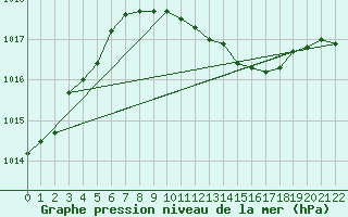 Courbe de la pression atmosphrique pour Gruenow