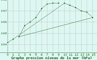 Courbe de la pression atmosphrique pour Gruenow