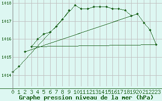 Courbe de la pression atmosphrique pour Punkaharju Airport