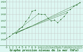 Courbe de la pression atmosphrique pour Aubenas - Lanas (07)