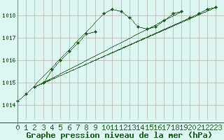 Courbe de la pression atmosphrique pour Meiningen