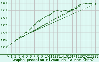 Courbe de la pression atmosphrique pour Bremerhaven