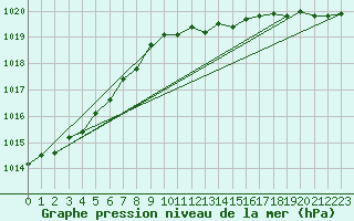 Courbe de la pression atmosphrique pour Lappeenranta Lepola