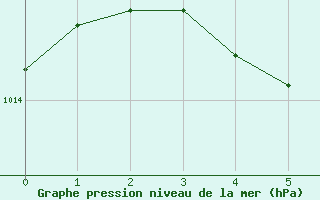 Courbe de la pression atmosphrique pour Dijon / Longvic (21)