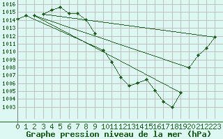 Courbe de la pression atmosphrique pour Chur-Ems