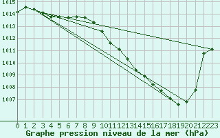 Courbe de la pression atmosphrique pour Eygliers (05)