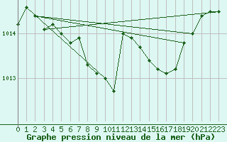 Courbe de la pression atmosphrique pour Krangede