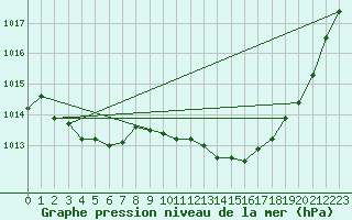 Courbe de la pression atmosphrique pour Saint-Nazaire-d