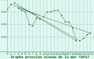 Courbe de la pression atmosphrique pour Mandailles-Saint-Julien (15)