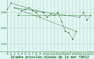 Courbe de la pression atmosphrique pour Trier-Petrisberg