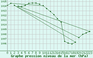 Courbe de la pression atmosphrique pour Toledo