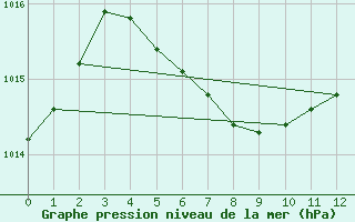 Courbe de la pression atmosphrique pour Tampa, Tampa International Airport