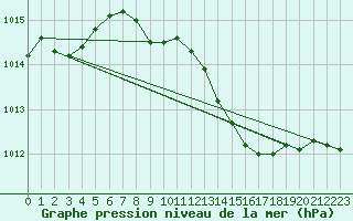 Courbe de la pression atmosphrique pour Charlwood