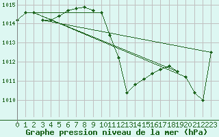 Courbe de la pression atmosphrique pour Bischofshofen