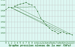 Courbe de la pression atmosphrique pour Offenbach Wetterpar