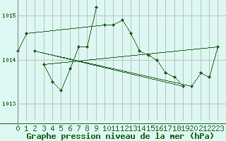 Courbe de la pression atmosphrique pour Cap Bar (66)